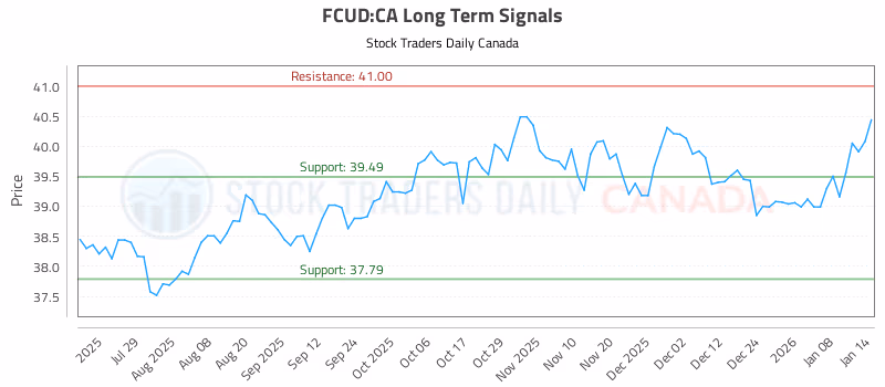 Stock Chart for FCUD:CA