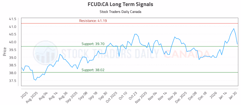 Stock Chart for FCUD:CA