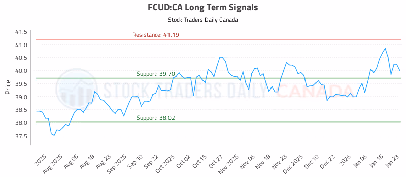 Stock Chart for FCUD:CA