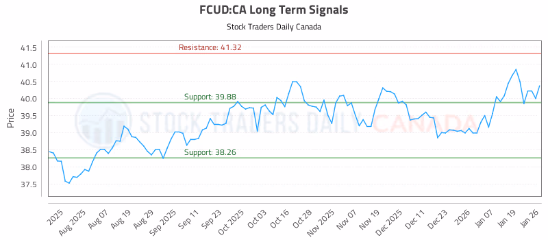 Stock Chart for FCUD:CA