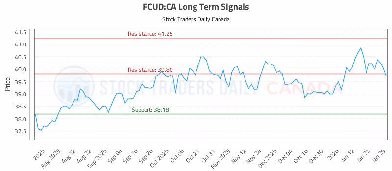 Stock Chart for FCUD:CA