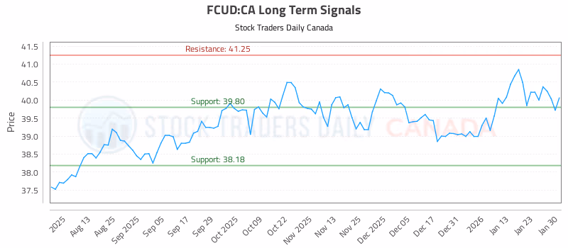Stock Chart for FCUD:CA