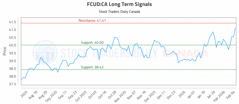 Stock Chart for FCUD:CA