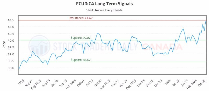 Stock Chart for FCUD:CA