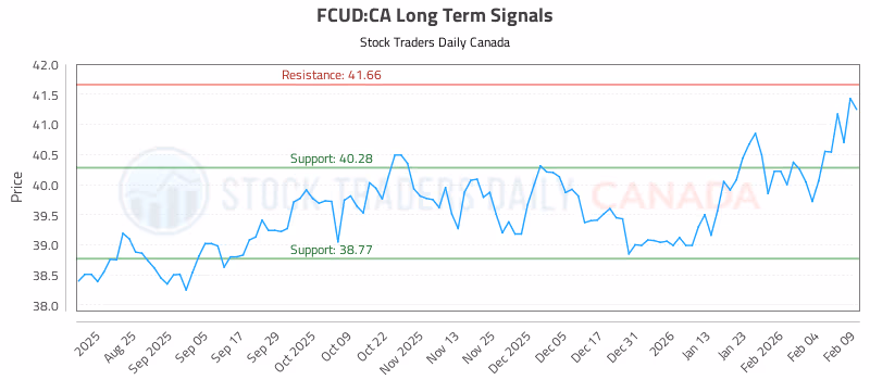 Stock Chart for FCUD:CA