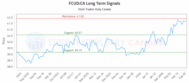 Stock Chart for FCUD:CA