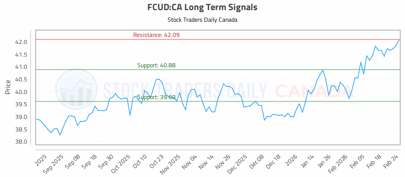Stock Chart for FCUD:CA