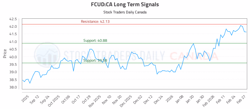 Stock Chart for FCUD:CA