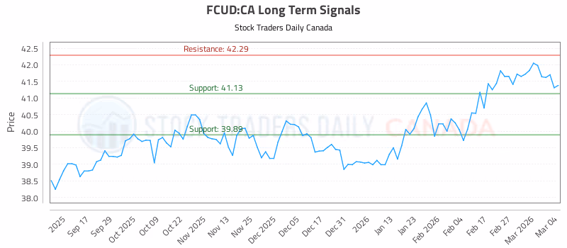 Stock Chart for FCUD:CA