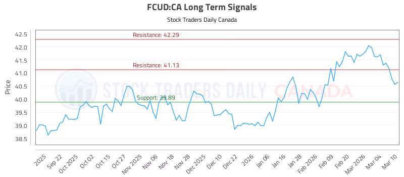 Stock Chart for FCUD:CA