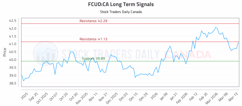 Stock Chart for FCUD:CA