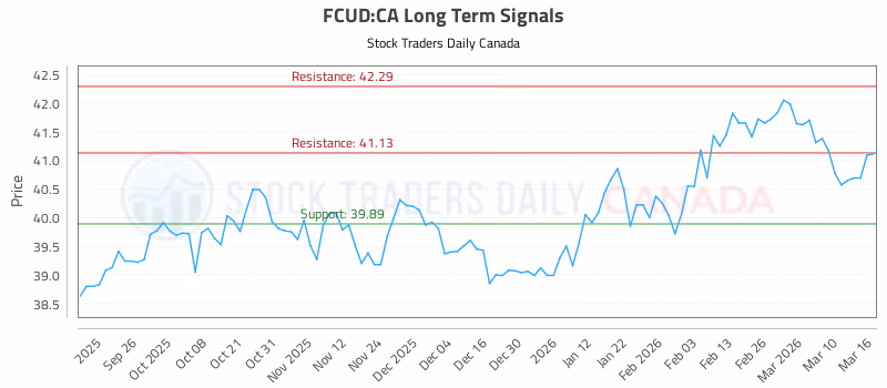 Stock Chart for FCUD:CA