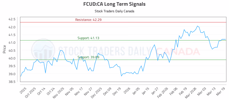 Stock Chart for FCUD:CA
