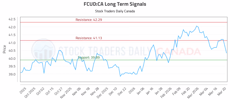 Stock Chart for FCUD:CA