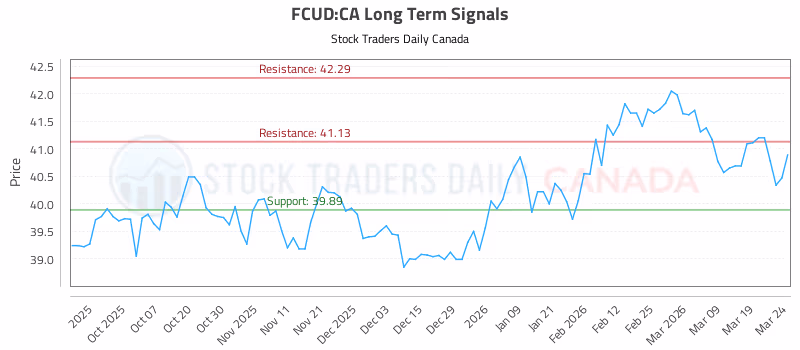 Stock Chart for FCUD:CA