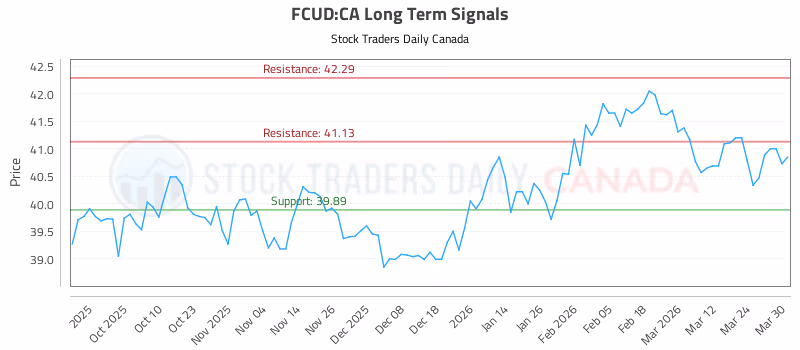 Stock Chart for FCUD:CA