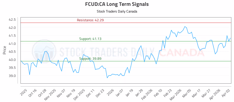 Stock Chart for FCUD:CA