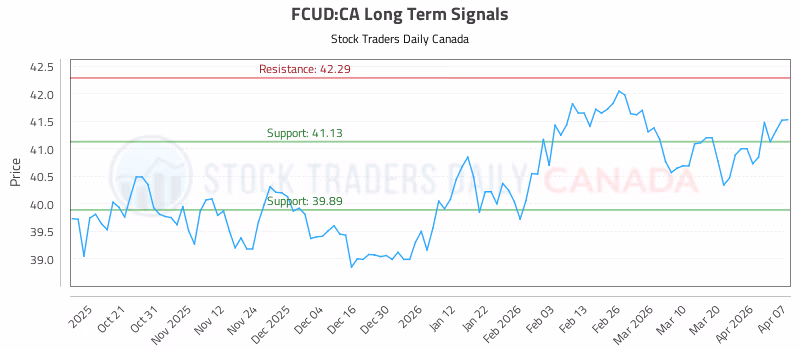 Stock Chart for FCUD:CA