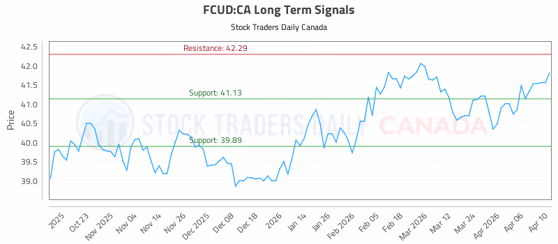 Stock Chart for FCUD:CA
