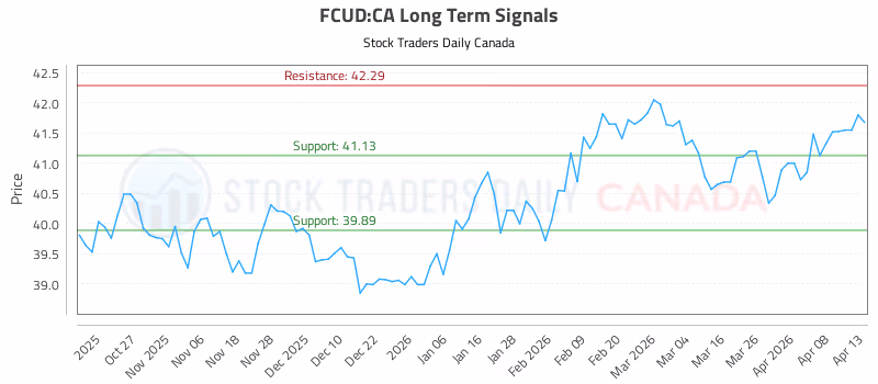 Stock Chart for FCUD:CA
