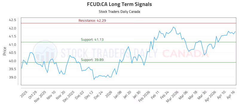 Stock Chart for FCUD:CA