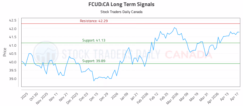 Stock Chart for FCUD:CA