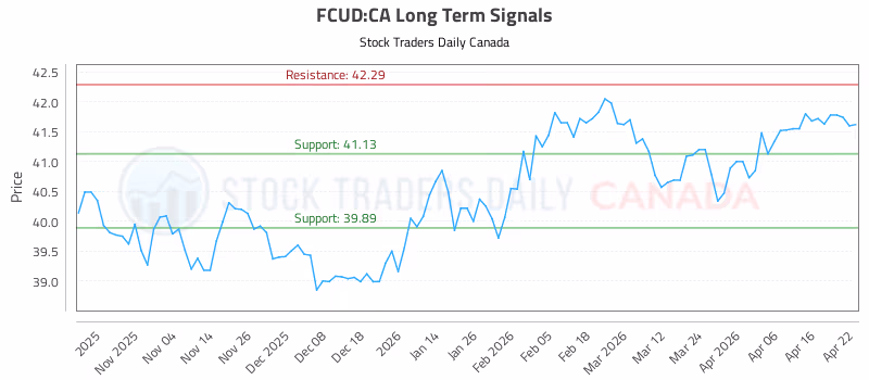 Stock Chart for FCUD:CA