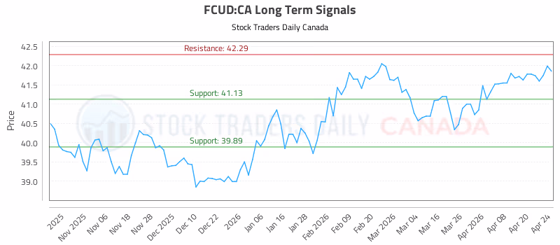 Stock Chart for FCUD:CA