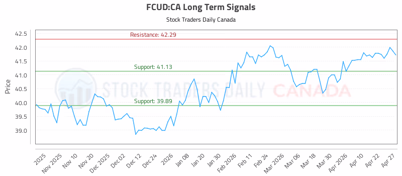 Stock Chart for FCUD:CA