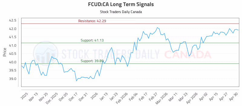 Stock Chart for FCUD:CA