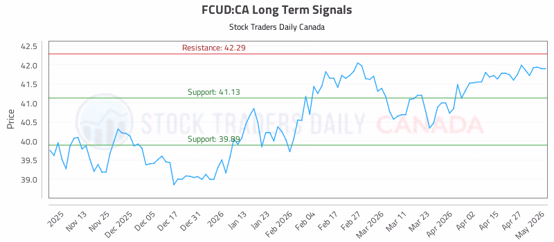 Stock Chart for FCUD:CA