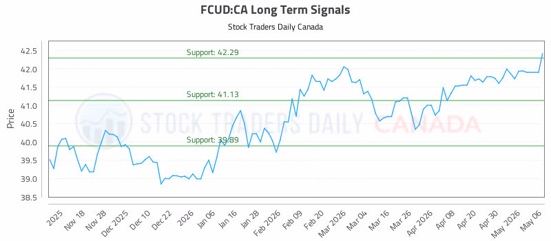 Stock Chart for FCUD:CA