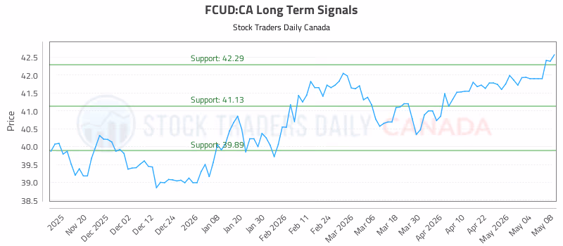 Stock Chart for FCUD:CA