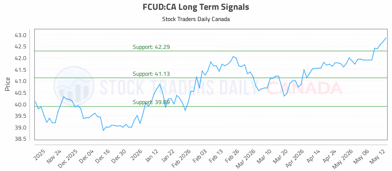 Stock Chart for FCUD:CA