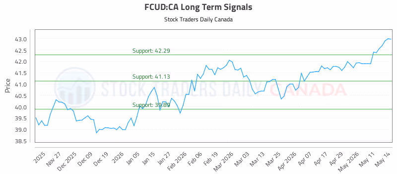 Stock Chart for FCUD:CA