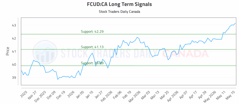 Stock Chart for FCUD:CA