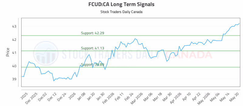 Stock Chart for FCUD:CA