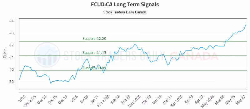 Stock Chart for FCUD:CA