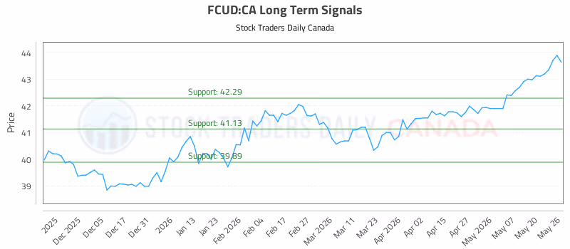 Stock Chart for FCUD:CA