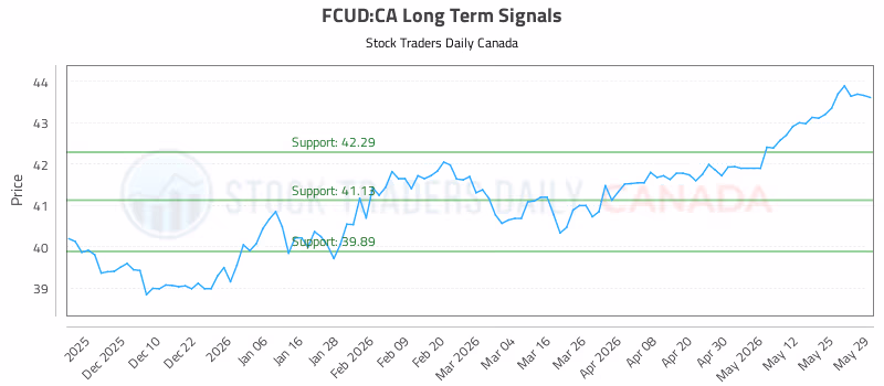 Stock Chart for FCUD:CA