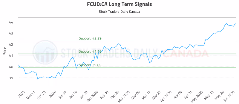 Stock Chart for FCUD:CA