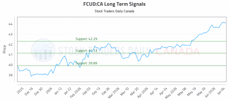 Stock Chart for FCUD:CA