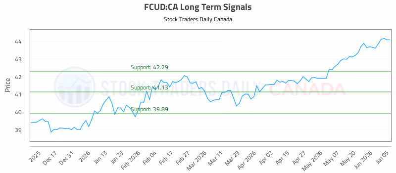 Stock Chart for FCUD:CA
