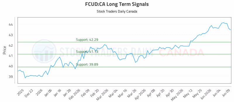 Stock Chart for FCUD:CA