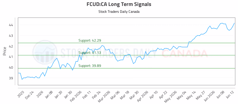 Stock Chart for FCUD:CA