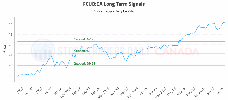 Stock Chart for FCUD:CA
