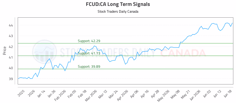 Stock Chart for FCUD:CA
