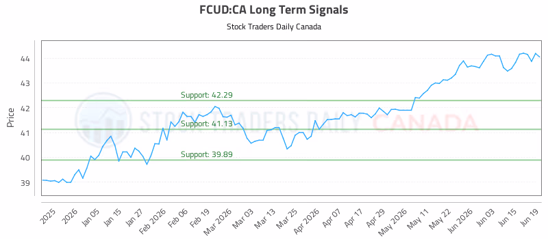 Stock Chart for FCUD:CA