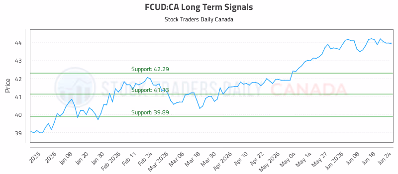 Stock Chart for FCUD:CA
