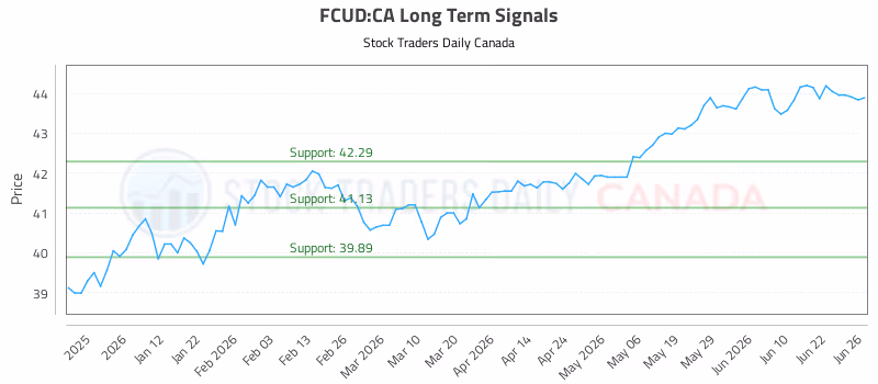 Stock Chart for FCUD:CA